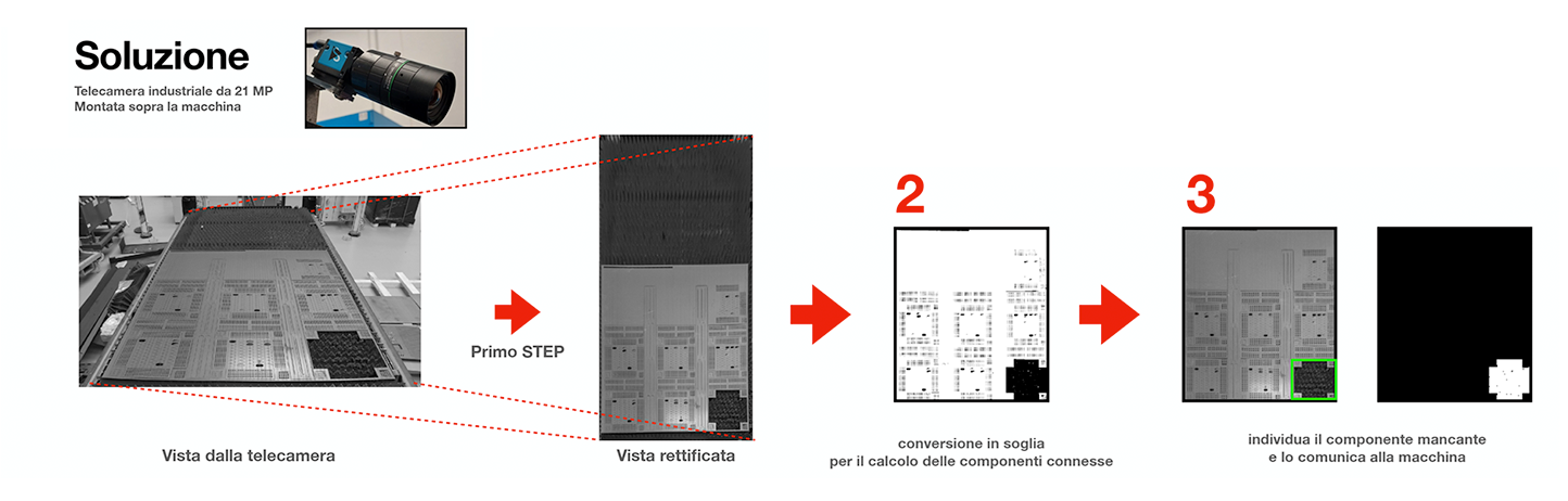 Flusso di visione per il sorting: telecamera industriale, vista rettificata e individuazione del pezzo